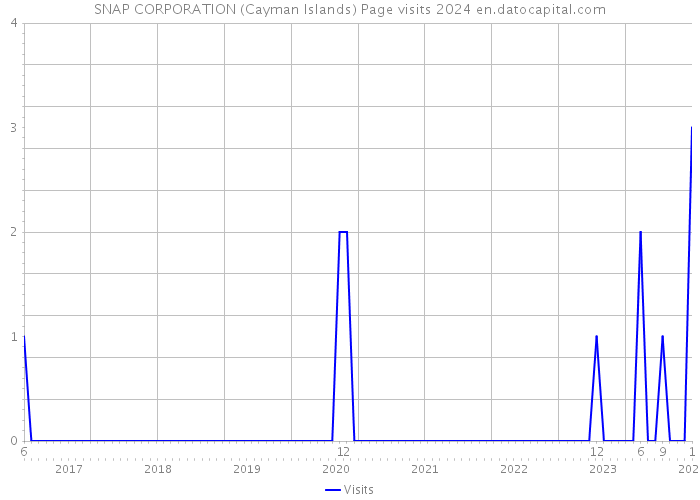 SNAP CORPORATION (Cayman Islands) Page visits 2024 