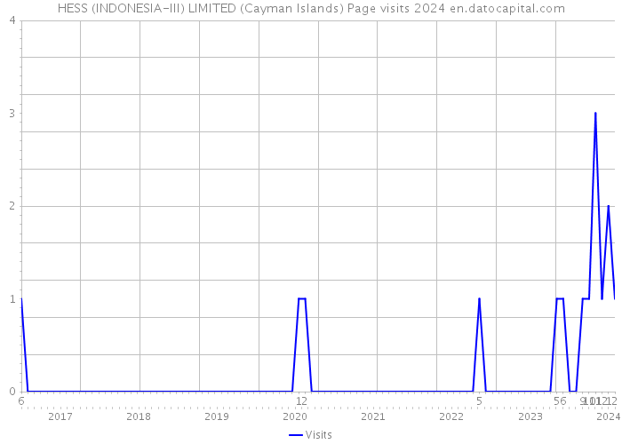 HESS (INDONESIA-III) LIMITED (Cayman Islands) Page visits 2024 