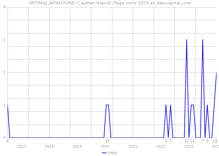 OPTIMAL JAPAN FUND (Cayman Islands) Page visits 2024 
