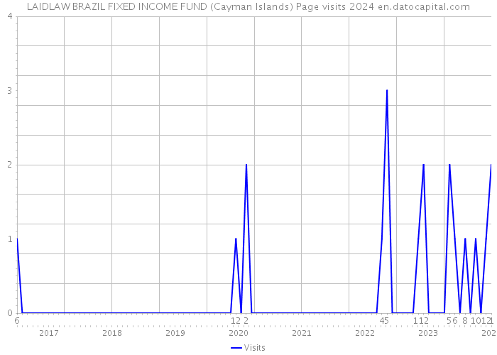 LAIDLAW BRAZIL FIXED INCOME FUND (Cayman Islands) Page visits 2024 