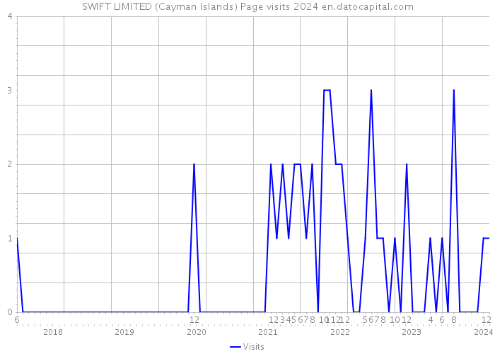 SWIFT LIMITED (Cayman Islands) Page visits 2024 