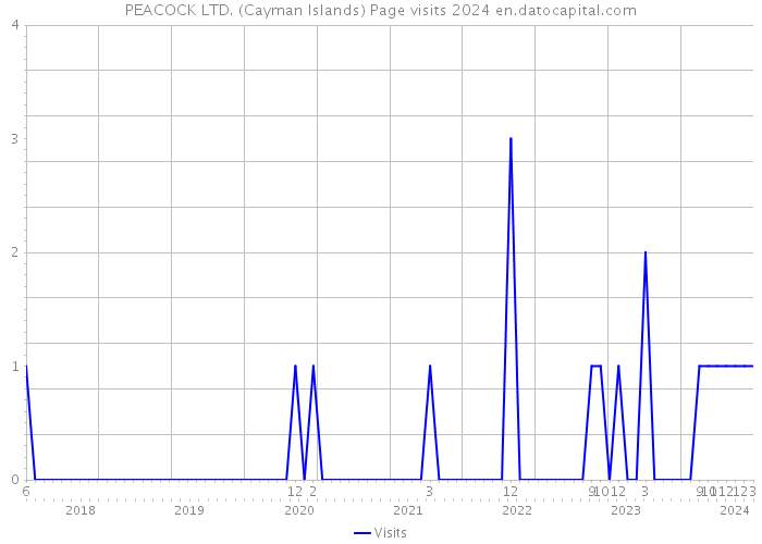 PEACOCK LTD. (Cayman Islands) Page visits 2024 