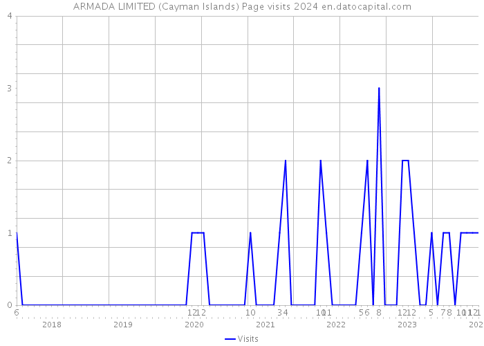 ARMADA LIMITED (Cayman Islands) Page visits 2024 
