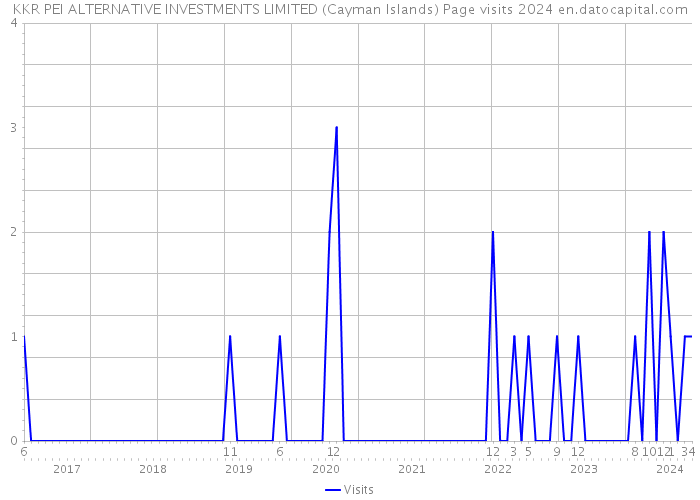 KKR PEI ALTERNATIVE INVESTMENTS LIMITED (Cayman Islands) Page visits 2024 