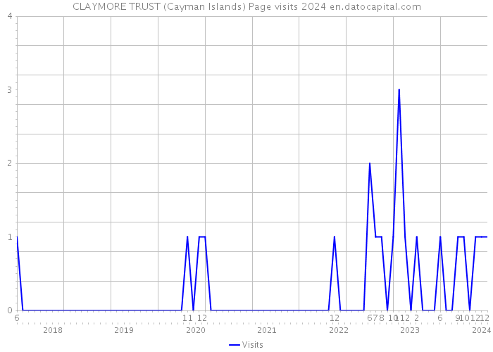 CLAYMORE TRUST (Cayman Islands) Page visits 2024 