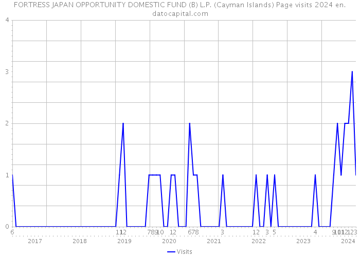 FORTRESS JAPAN OPPORTUNITY DOMESTIC FUND (B) L.P. (Cayman Islands) Page visits 2024 