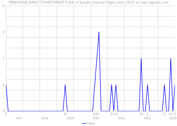 PEREGRINE DIRECT INVESTMENT FUND (Cayman Islands) Page visits 2024 