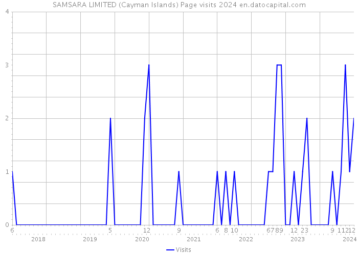 SAMSARA LIMITED (Cayman Islands) Page visits 2024 