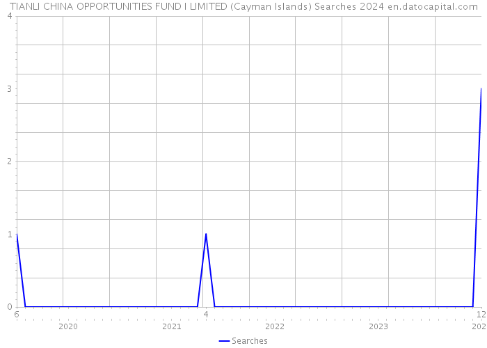 TIANLI CHINA OPPORTUNITIES FUND I LIMITED (Cayman Islands) Searches 2024 