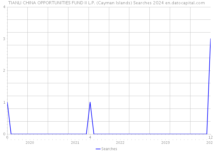 TIANLI CHINA OPPORTUNITIES FUND II L.P. (Cayman Islands) Searches 2024 