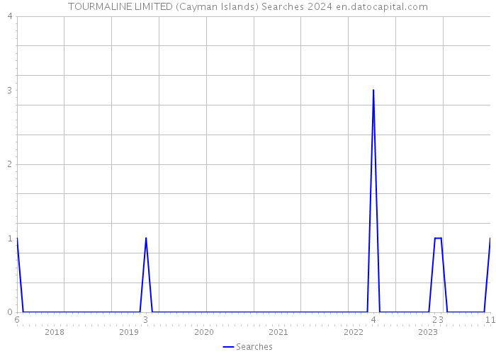 TOURMALINE LIMITED (Cayman Islands) Searches 2024 