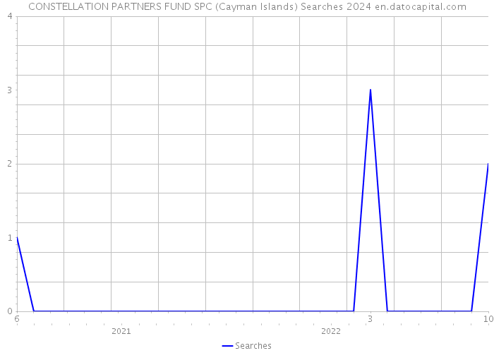 CONSTELLATION PARTNERS FUND SPC (Cayman Islands) Searches 2024 