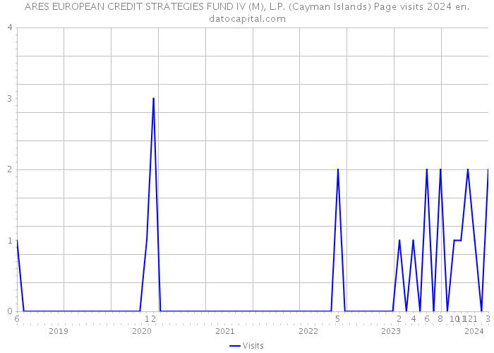 ARES EUROPEAN CREDIT STRATEGIES FUND IV (M), L.P. (Cayman Islands) Page visits 2024 