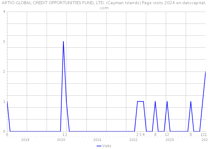 ARTIO GLOBAL CREDIT OPPORTUNITIES FUND, LTD. (Cayman Islands) Page visits 2024 