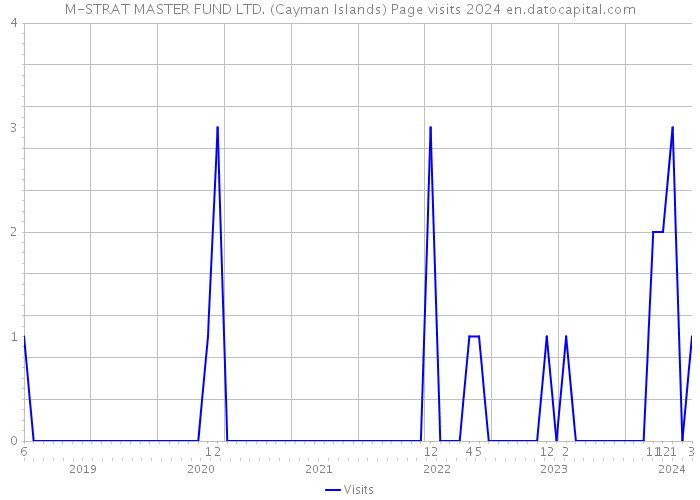 M-STRAT MASTER FUND LTD. (Cayman Islands) Page visits 2024 