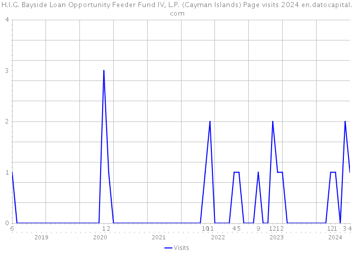 H.I.G. Bayside Loan Opportunity Feeder Fund IV, L.P. (Cayman Islands) Page visits 2024 