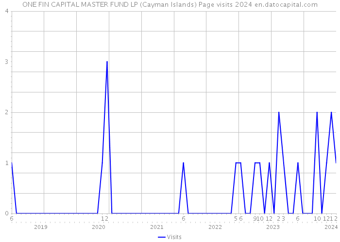ONE FIN CAPITAL MASTER FUND LP (Cayman Islands) Page visits 2024 