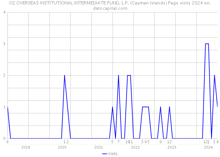 OZ OVERSEAS INSTITUTIONAL INTERMEDIATE FUND, L.P. (Cayman Islands) Page visits 2024 
