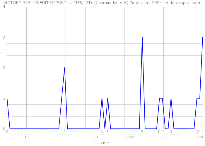 VICTORY PARK CREDIT OPPORTUNITIES, LTD. (Cayman Islands) Page visits 2024 