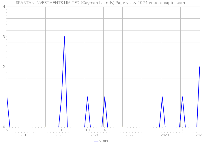 SPARTAN INVESTMENTS LIMITED (Cayman Islands) Page visits 2024 