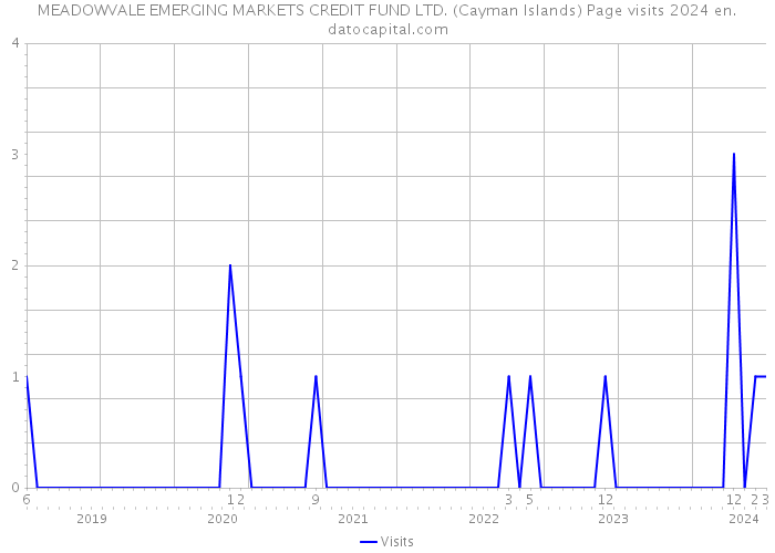 MEADOWVALE EMERGING MARKETS CREDIT FUND LTD. (Cayman Islands) Page visits 2024 