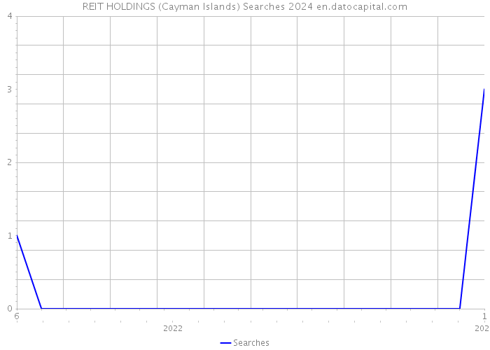 REIT HOLDINGS (Cayman Islands) Searches 2024 
