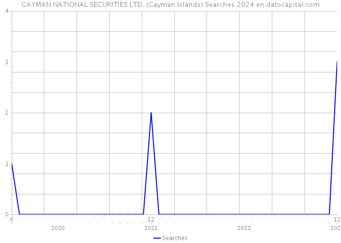 CAYMAN NATIONAL SECURITIES LTD. (Cayman Islands) Searches 2024 