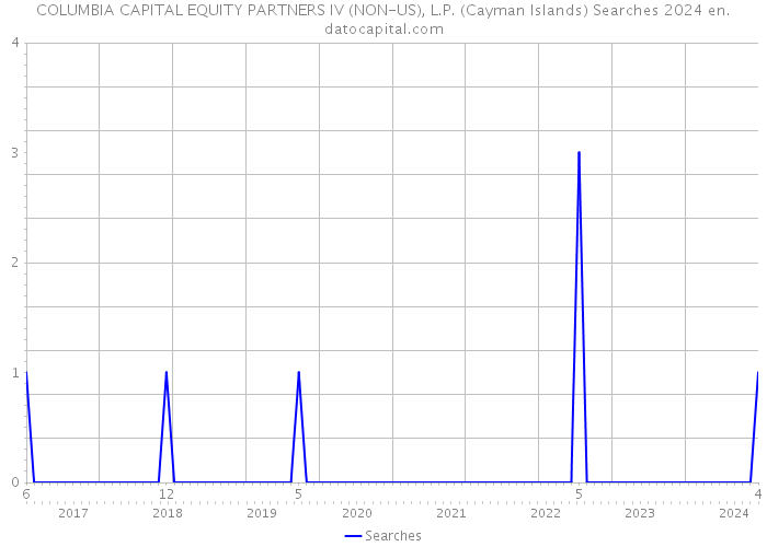 COLUMBIA CAPITAL EQUITY PARTNERS IV (NON-US), L.P. (Cayman Islands) Searches 2024 