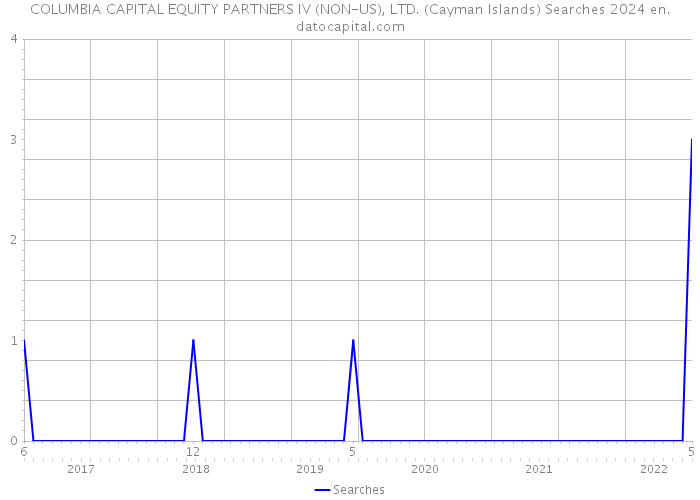 COLUMBIA CAPITAL EQUITY PARTNERS IV (NON-US), LTD. (Cayman Islands) Searches 2024 