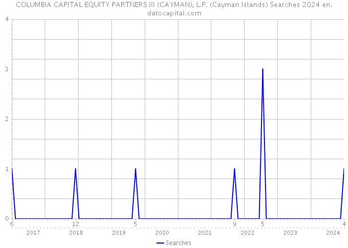 COLUMBIA CAPITAL EQUITY PARTNERS III (CAYMAN), L.P. (Cayman Islands) Searches 2024 