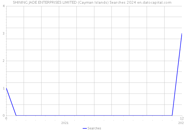 SHINING JADE ENTERPRISES LIMITED (Cayman Islands) Searches 2024 