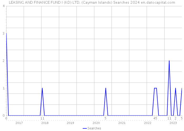 LEASING AND FINANCE FUND I (KD) LTD. (Cayman Islands) Searches 2024 