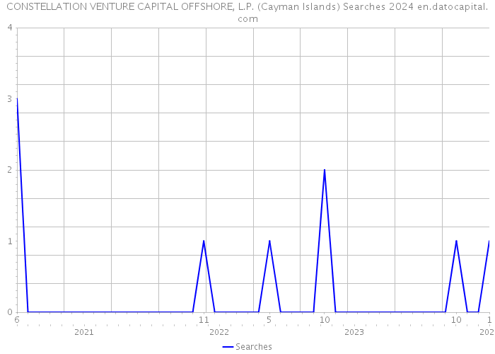 CONSTELLATION VENTURE CAPITAL OFFSHORE, L.P. (Cayman Islands) Searches 2024 