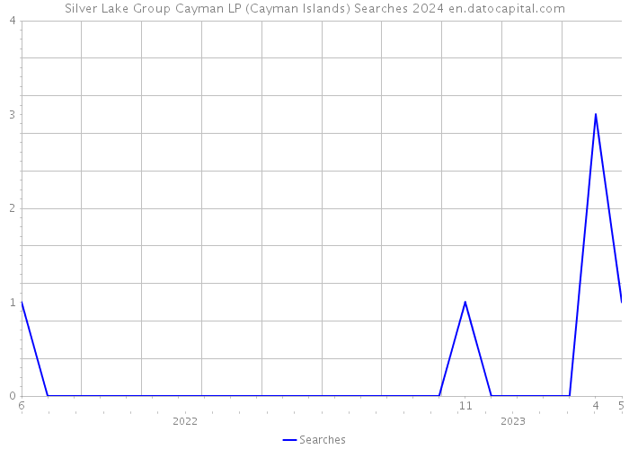 Silver Lake Group Cayman LP (Cayman Islands) Searches 2024 