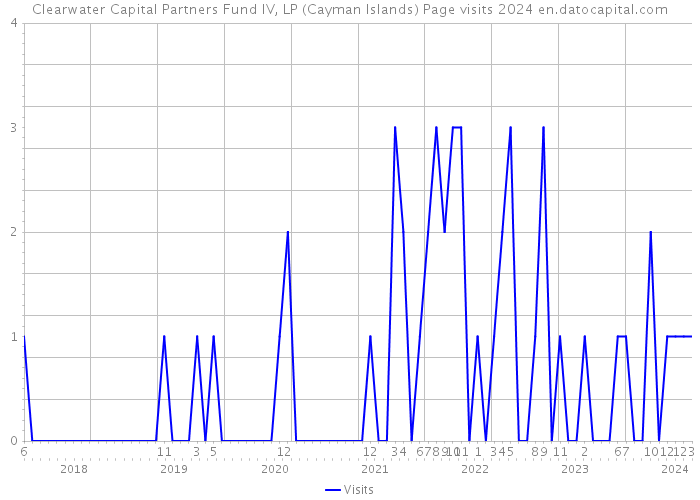 Clearwater Capital Partners Fund IV, LP (Cayman Islands) Page visits 2024 