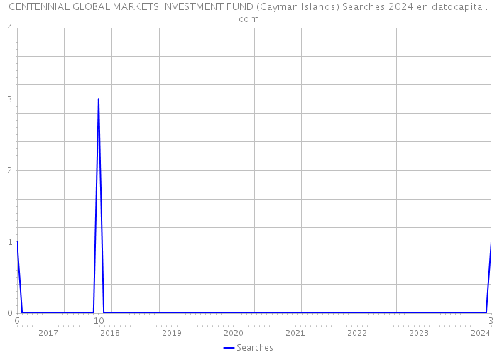 CENTENNIAL GLOBAL MARKETS INVESTMENT FUND (Cayman Islands) Searches 2024 