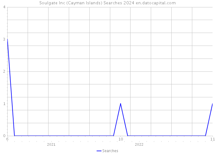 Soulgate Inc (Cayman Islands) Searches 2024 