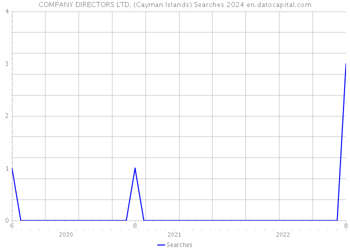 COMPANY DIRECTORS LTD. (Cayman Islands) Searches 2024 