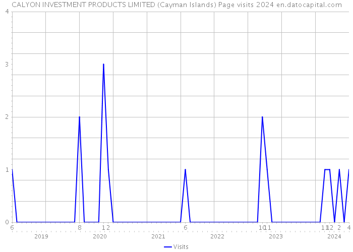 CALYON INVESTMENT PRODUCTS LIMITED (Cayman Islands) Page visits 2024 