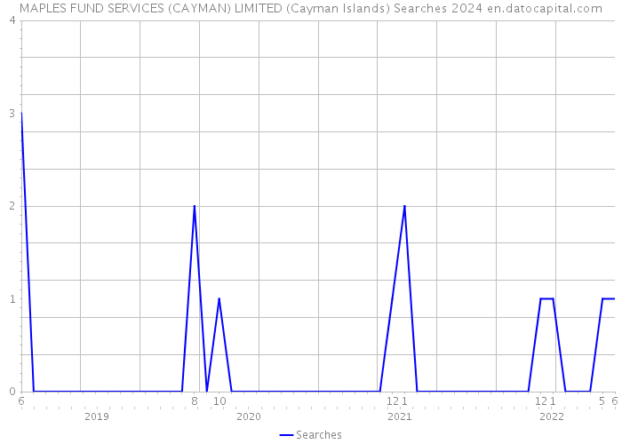 MAPLES FUND SERVICES (CAYMAN) LIMITED (Cayman Islands) Searches 2024 