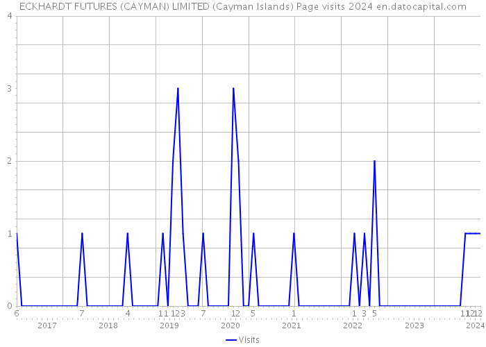 ECKHARDT FUTURES (CAYMAN) LIMITED (Cayman Islands) Page visits 2024 