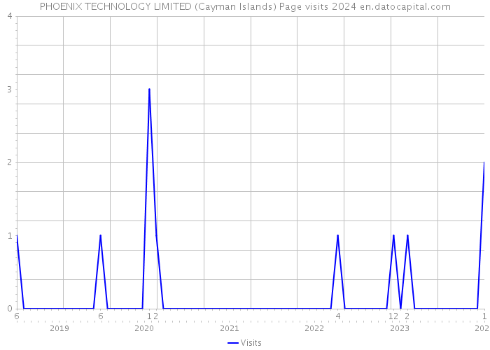 PHOENIX TECHNOLOGY LIMITED (Cayman Islands) Page visits 2024 