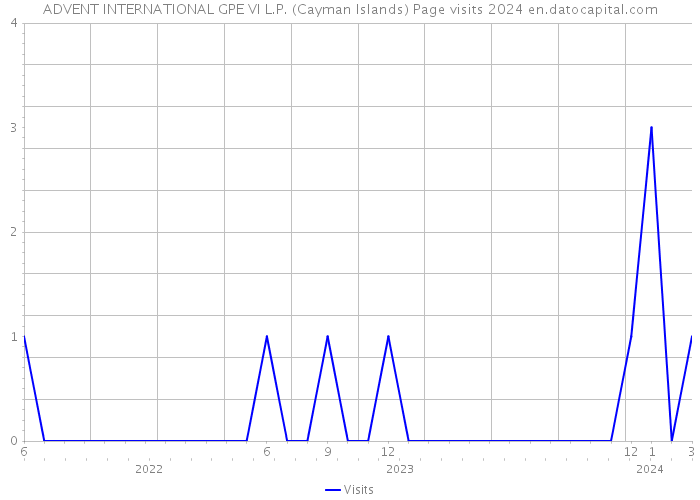ADVENT INTERNATIONAL GPE VI L.P. (Cayman Islands) Page visits 2024 