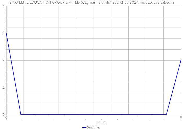 SINO ELITE EDUCATION GROUP LIMITED (Cayman Islands) Searches 2024 