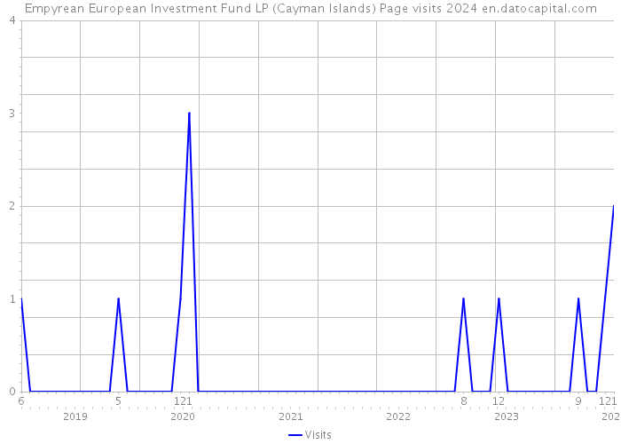 Empyrean European Investment Fund LP (Cayman Islands) Page visits 2024 
