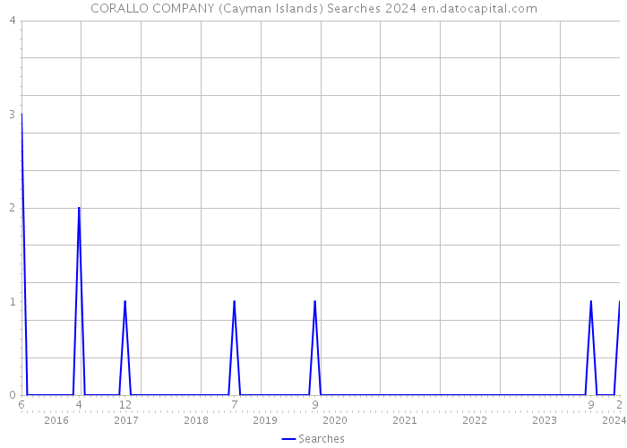 CORALLO COMPANY (Cayman Islands) Searches 2024 