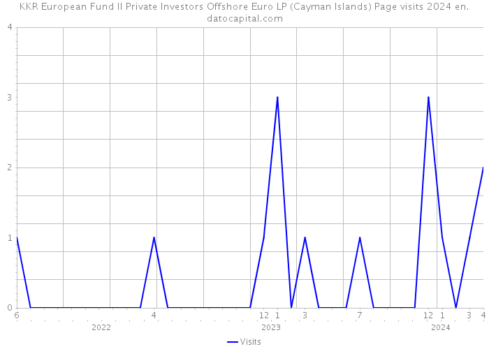 KKR European Fund II Private Investors Offshore Euro LP (Cayman Islands) Page visits 2024 
