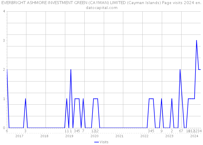 EVERBRIGHT ASHMORE INVESTMENT GREEN (CAYMAN) LIMITED (Cayman Islands) Page visits 2024 