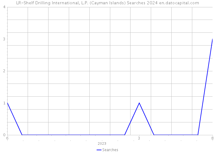 LR-Shelf Drilling International, L.P. (Cayman Islands) Searches 2024 