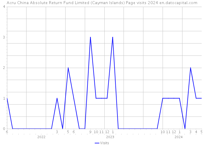 Acru China Absolute Return Fund Limited (Cayman Islands) Page visits 2024 